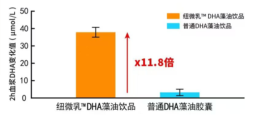 DHA數據圖2